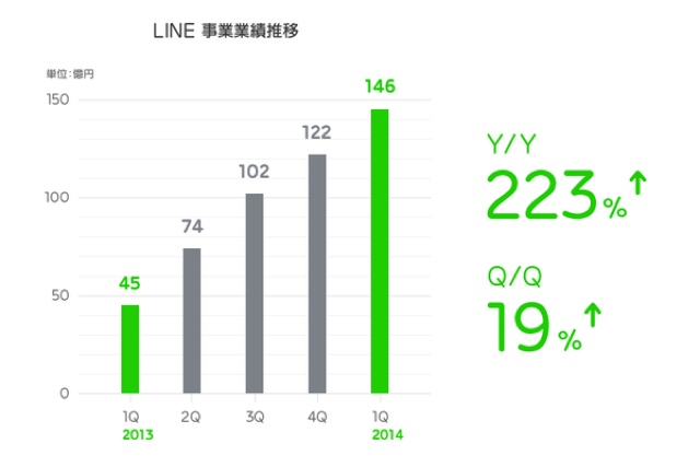 LiNE-revenues-1Q2014