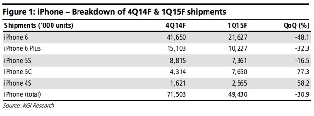 kgi-iphone-estimates-4Q2014