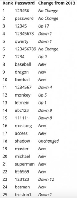 worst-passwords-list-2014
