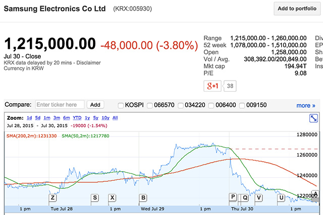 מניית סמסונג בתום המסחר בקוריאה (מקור: Google Finance)