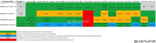 HTC Android 6.0 Update Leak