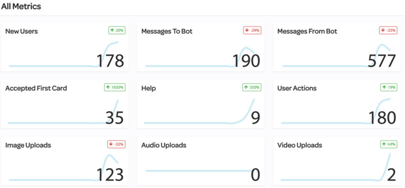 Bot Metrics