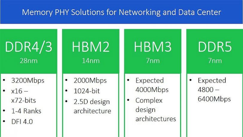 מידע ראשוני DDR5 ו-HBM3 (מקור RAMBUS)