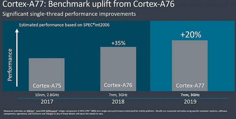 ביצועי Cortex-A77 (מקור ARM)