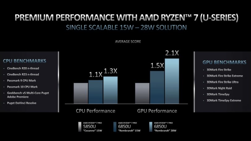 ביצועי מעבדי ה-Ryzen Pro 6000U לעומת הדור הקודם ב-15W ו-28W (מקור AMD)