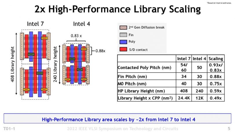 ייצור ה-Intel 4 לעומת ה-Intel 7 (מקור אינטל)