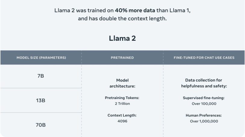 גרסאות מודל ה-Llama 2 החדש (מקור מטא)
