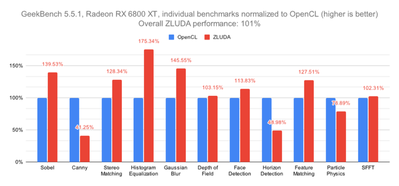 מבחן ביצועים GeekBench עם ZLUDA מול OpenCL (מקור phoronix)