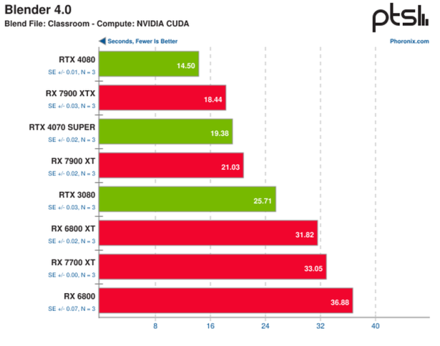מבחן ביצועים Blender 4.0 על NVIDIA CUDA (מקור phoronix)