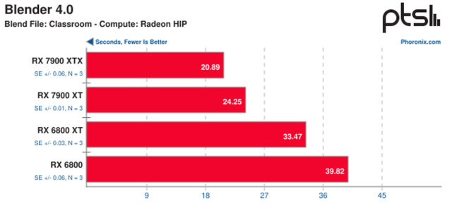מבחן ביצועים Blender 4.0 על Radeon HIP (מקור phoronix)