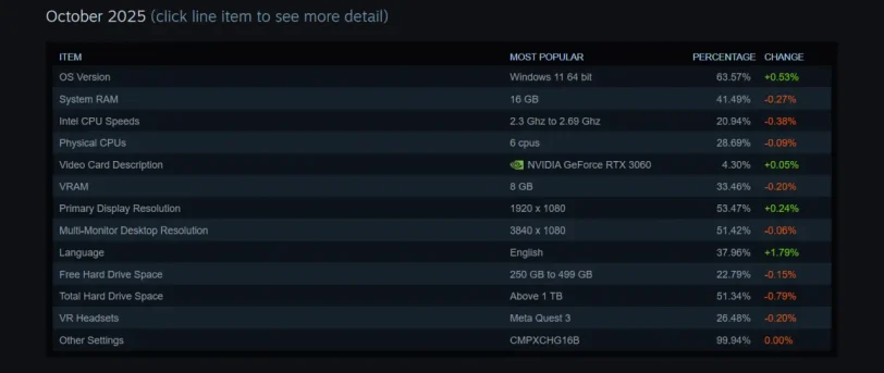 סקר החומרה של Steam - אוקטובר 2025 (מקור Steam)