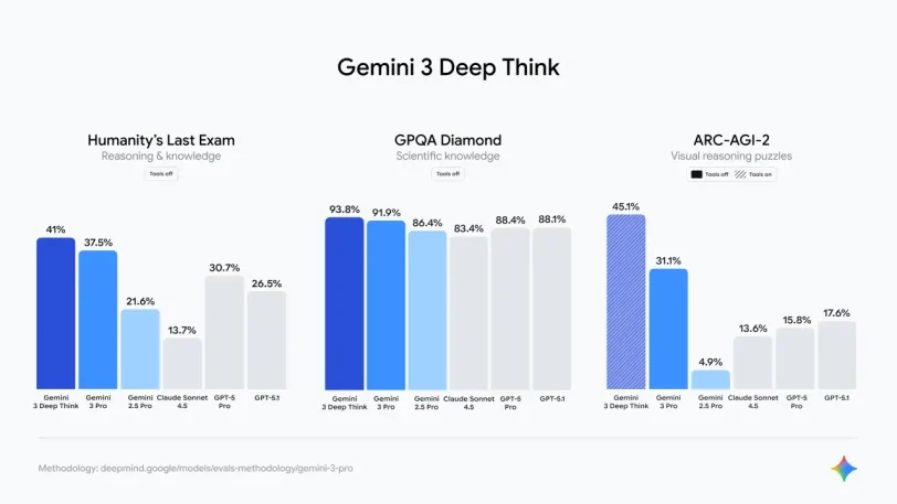 Gemini 3 Deep Think (מקור גוגל)
