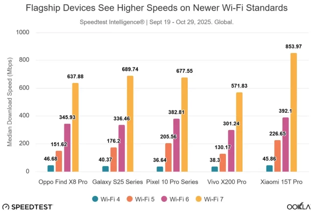 השוואת ביצועי WiFi 4/5/6/7 (מקור ookla)