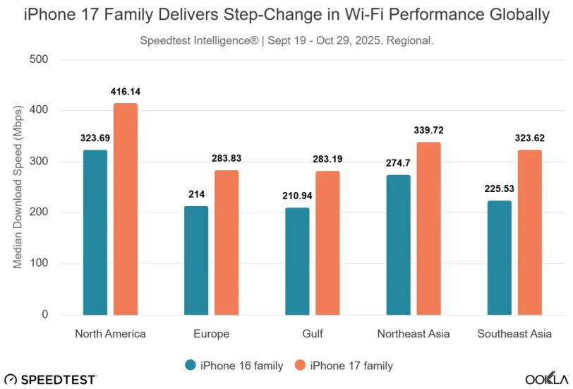 השוואת ביצועי WiFi בין אייפון 16 ו-17 (מקור ookla)