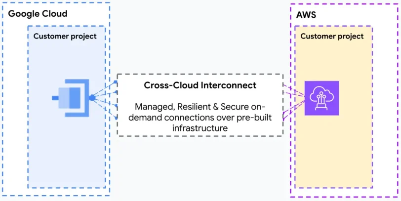 חיבור בין Google Cloud ו-Amazon AWS (מקור גוגל)