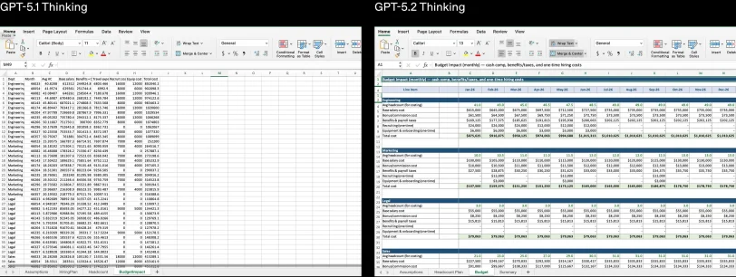 השוואת תוצרי עבודה GPT-5.2 מול GPT 5.1 (קרדיט: OpenAI)