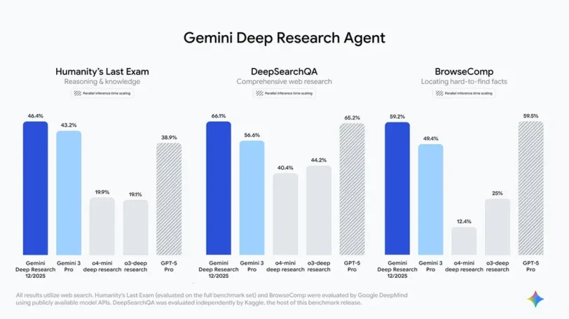 מבחני ביצועים Gemini Deep Research (מקור גוגל)