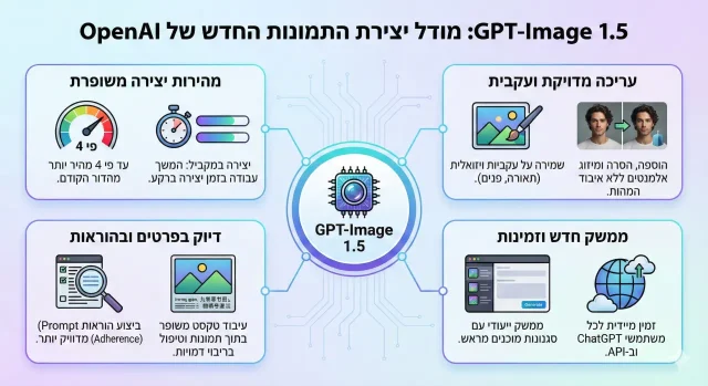אינפוגרפיקה, GPT-Image 1.5
