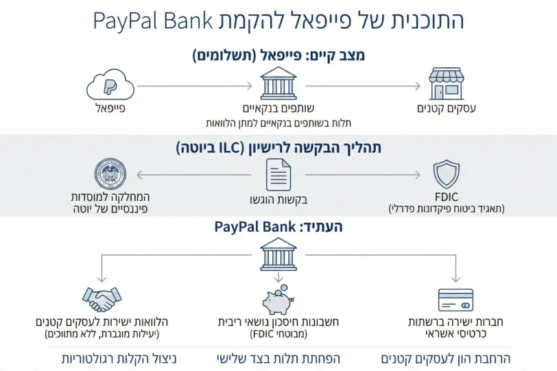 אינפוגרפיקה, PayPal Bank
