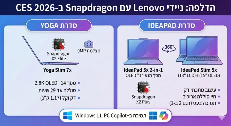 הדלפת ניידי ה-Snapdragon X2 של לנובו לקראת CES 2026