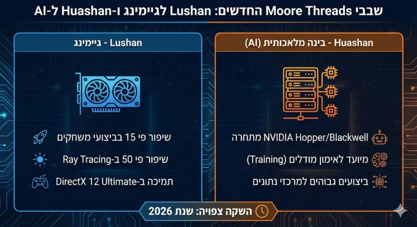 שבבי ה-Lushan וה-Huashan