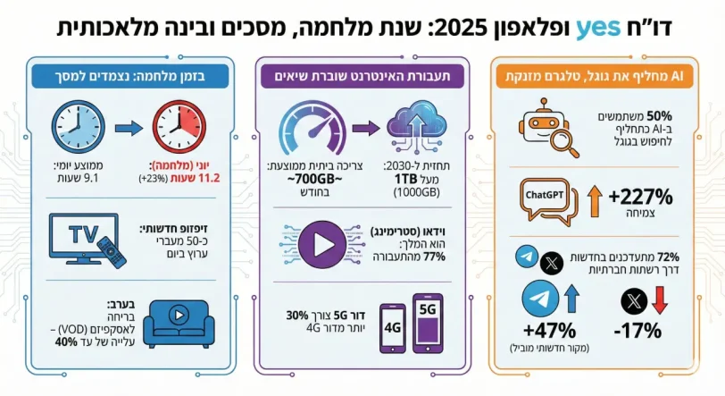 אינפוגרפיקה דו"ח הרגלי הצפיה והגלישה של פלאפון ו-yes