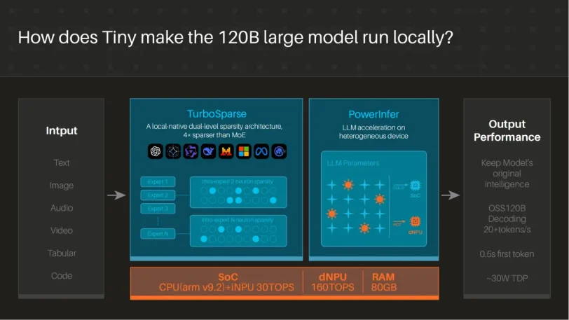 הסבר TurboSparse ו-PowerInfer (מקור Tiiny AI)