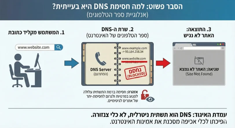 למה חסימת DNS היא בעיתית