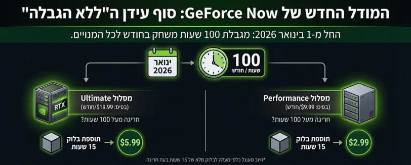 שיטת החיוב החדשה ב-GeForce Now עם הגבלת 100 שעות משחק