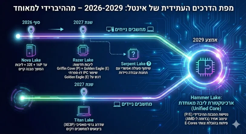 מפת דרכים צפויה של אינטל, מבוסס על הדלפה