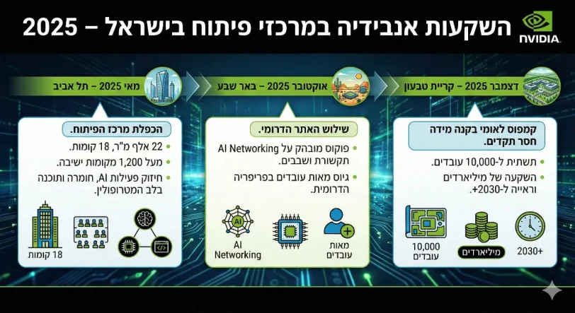 ציר זמן השקעות אנבידיה במרכזי פיתוח בישראל ב-2025