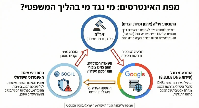 מפת האינטרסים בתביעת זיר"ה נגד גוגל