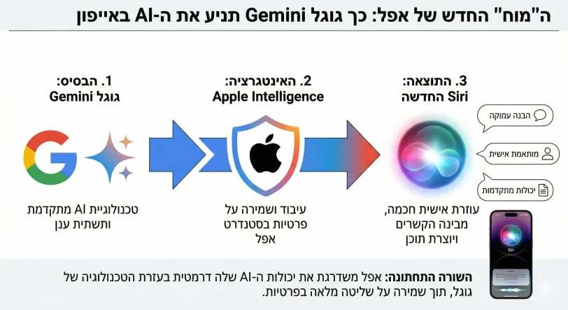 Gemini מגיעה ל-Siri החדשה