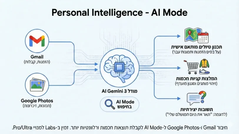 אינפוגרפיקה, חיבור Personal Intelligence ל-AI Mode
