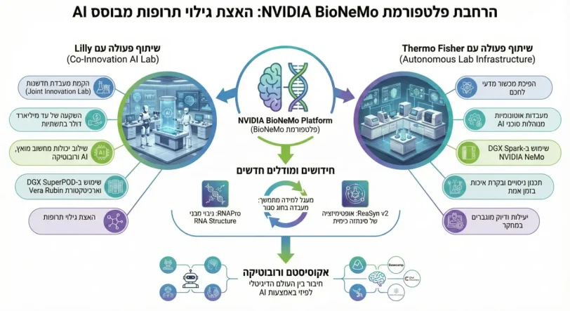 אינפוגרפיקת חידושים בפלטפורמת BioNeMo