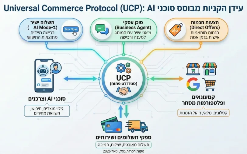 אינפוגרפיקה Universal Commerce Protocol (מקור גוגל)