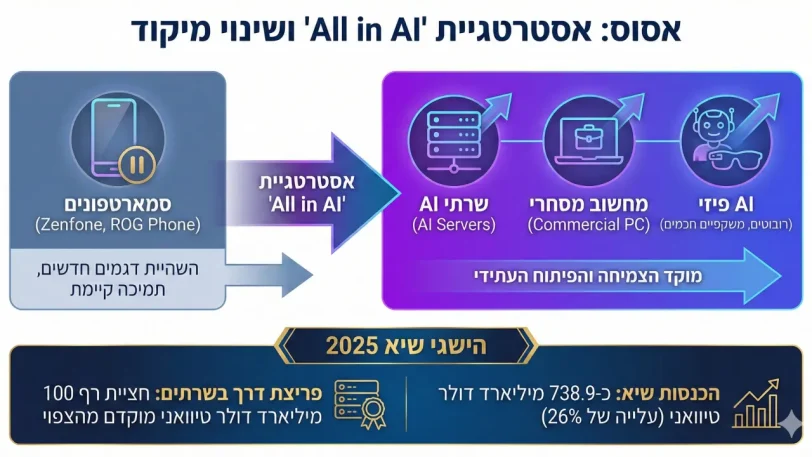 אינפוגרפיקה, אסוס מתמקדת ב-AI