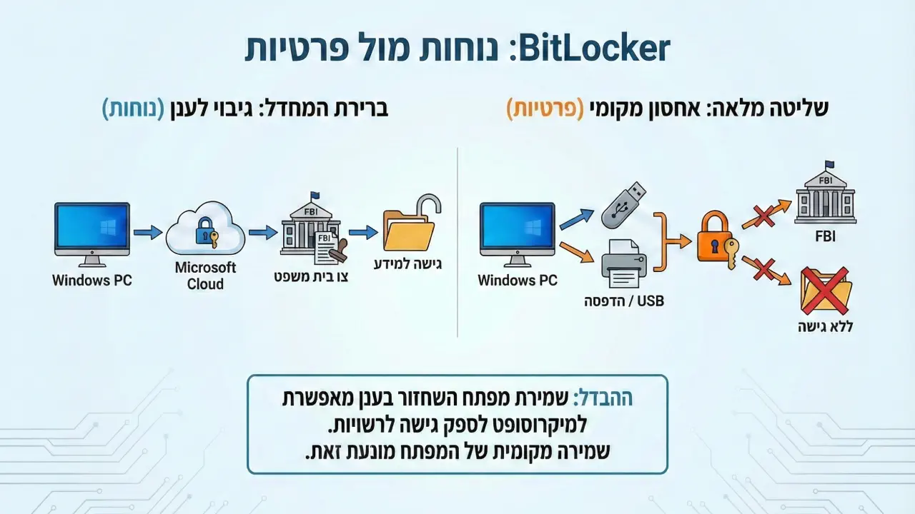 אינפוגרפיקה, אחסון מפתחות בענן או באופן מקומי