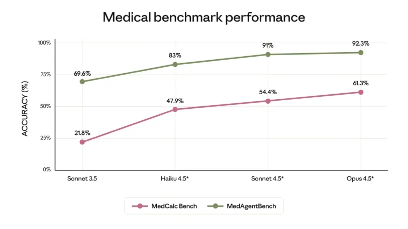 ביצועי MedCalc (מקור אנתרופיק)