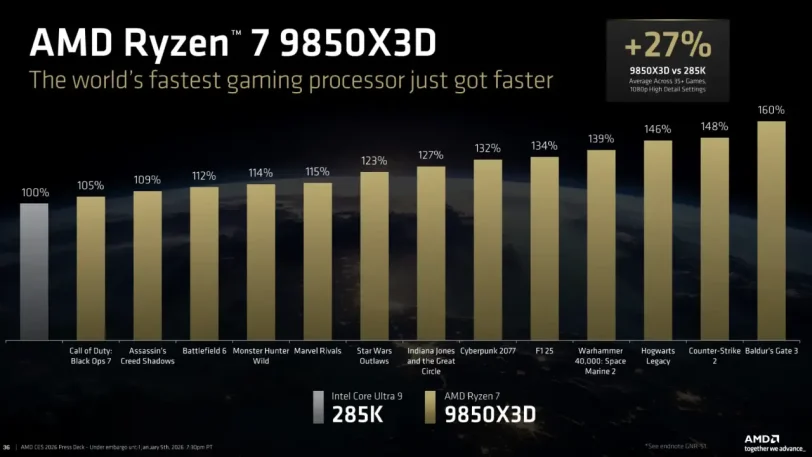 ביצועי גיימינג Ryzen 7 9850X3D (מקור AMD)