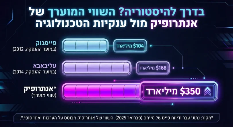 הערכת שווי אנתרופיק מול הנפקות טכנולוגיה של פייסבוק ועליבאבא