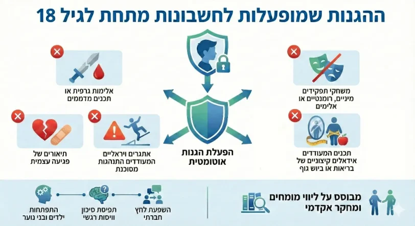 הגבלות בזיהוי גיל מתחת ל-18 ב-ChatGPT