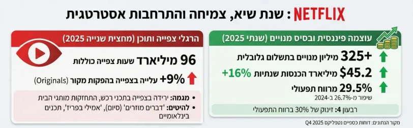 נתוני נטפליקס לשנת 2025