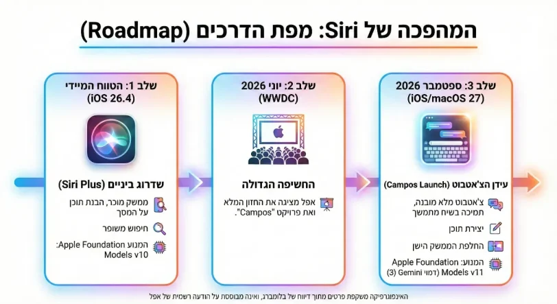 מפת הדרכים לעדכון Siri