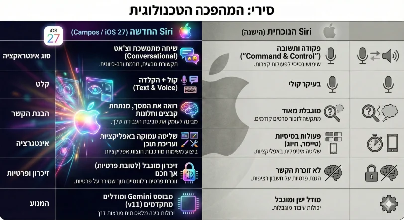 מה צפוי להגיע ל-Siri ב-2026