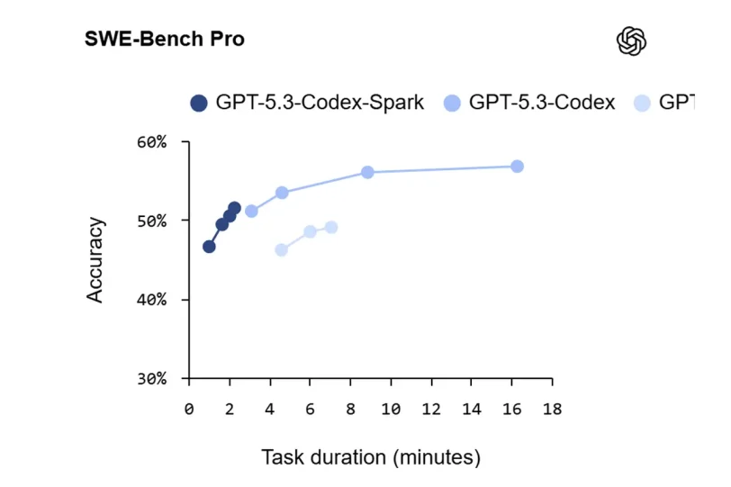 ביצועי GPT-5.3-Codex-Spark (מקור OpenAI)