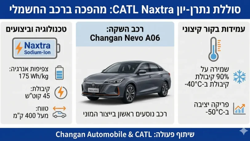 אינפוגרפיה, סוללת Naxtra ורכב ה-Nevo A06