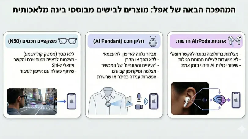אינפוגרפיקה, מוצרי ה-AI הלבישים הבאים של אפל