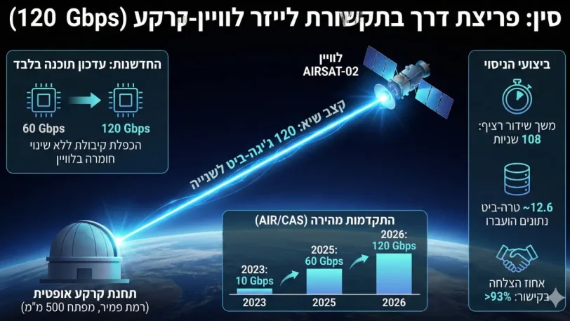 אינפוגרפיקה, לייזר תקשורת לוויני