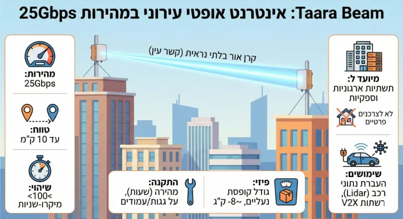 אינפוגרפיקה, Taara Beam
